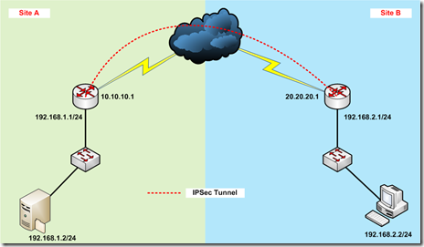 VPN - IPSec Tunnel, Mikrotik to Mikrotik